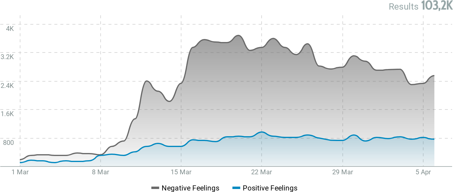 6_Positive and Negative Expressions Over Time
