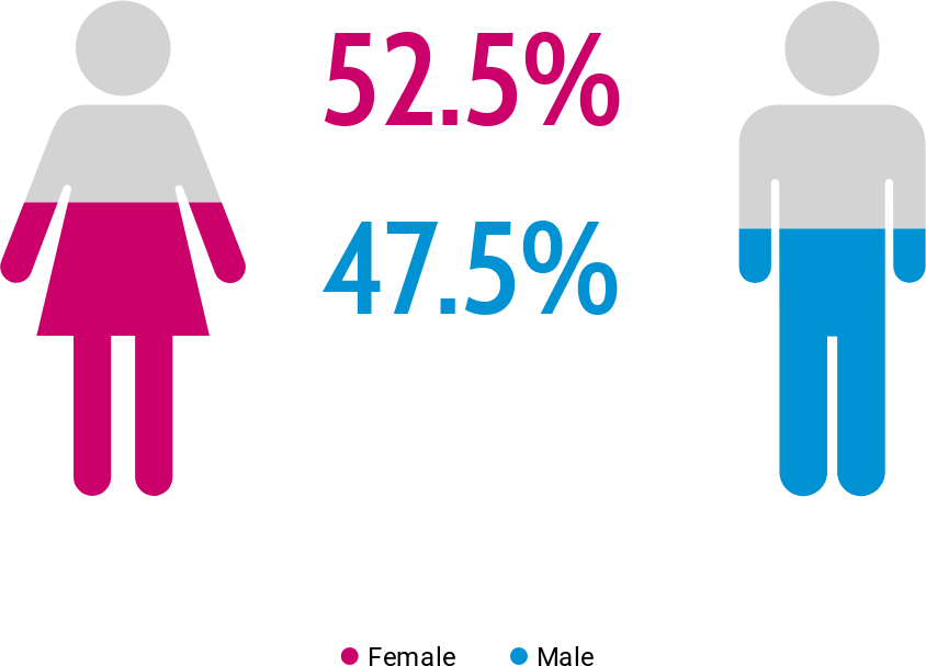 Finding 1_Gender