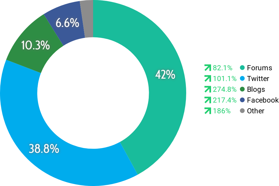 Finding 1_Share of Media Types